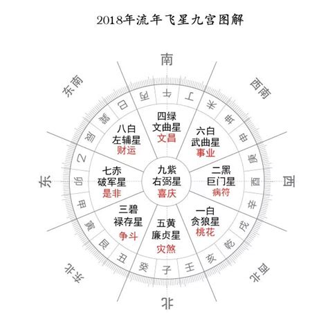 七运飞星图|九宫飞星如何飞？按洛书顺序飞，同时结合后天八卦方位